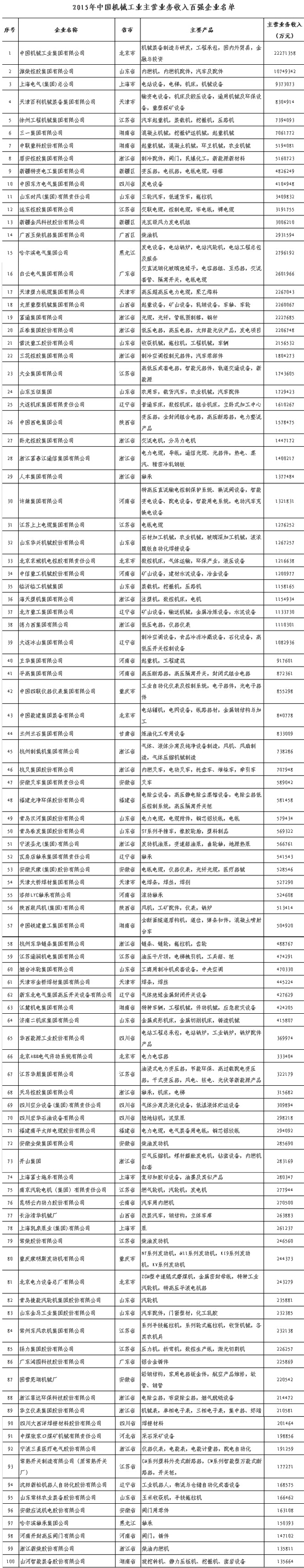 机械百强名单