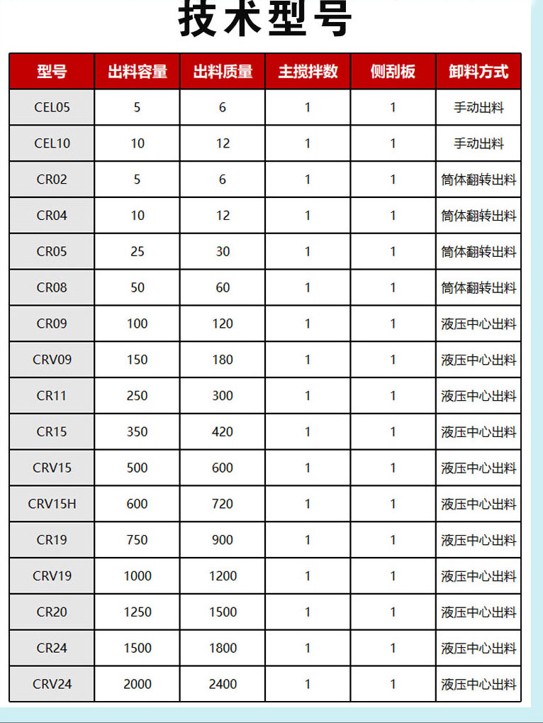 50L高效强力混淆机